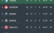 雷速体育比分官网直播-梅斯遭遇连败，跌至法甲积分榜第十二位